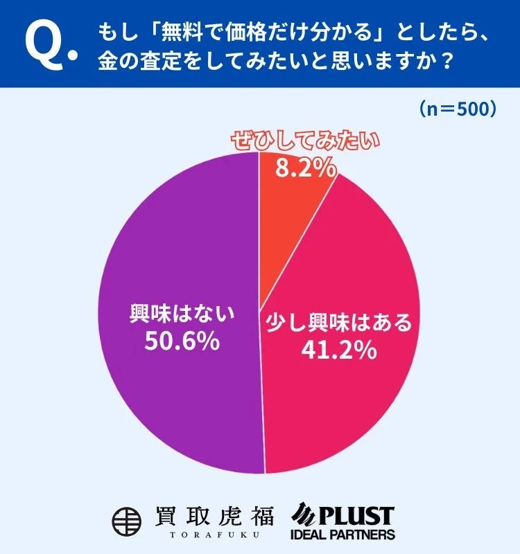 無料査定への関心
