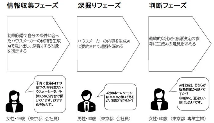 生成AIの利用フェーズ