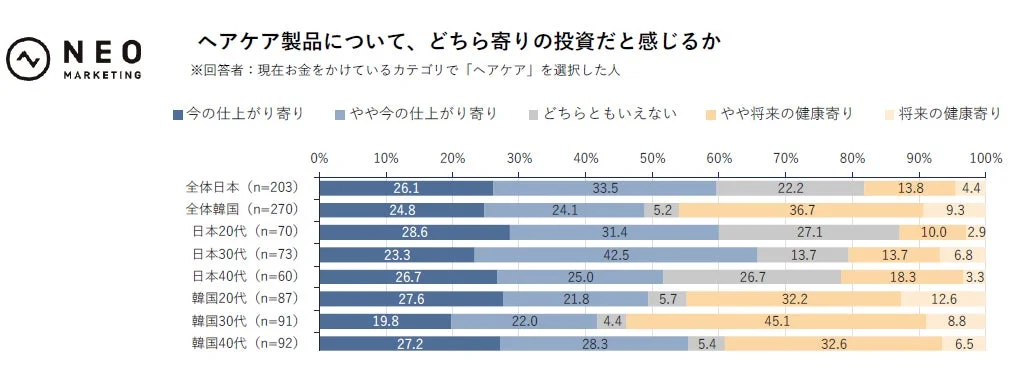 ヘアケア製品について、どちら寄りの投資だと感じるか