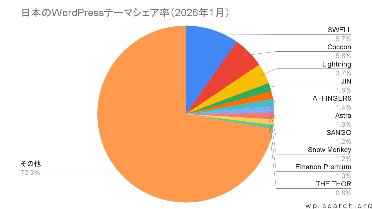 WordPressテーマシェア率