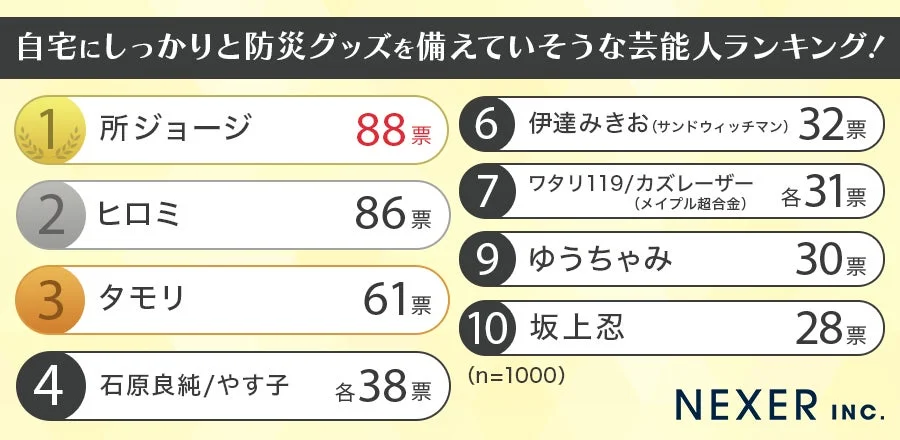 自宅にしっかりと防災グッズを備えていそうな芸能人ランキング