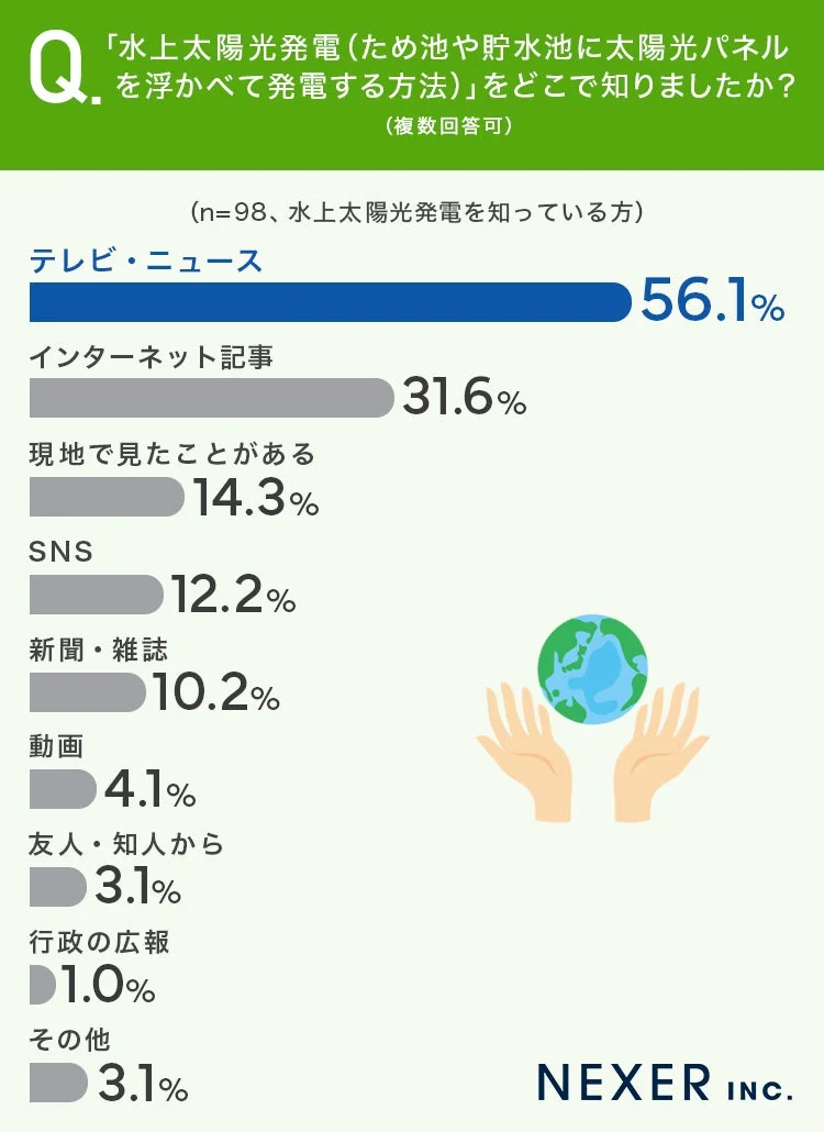 水上太陽光発電をどこで知ったか
