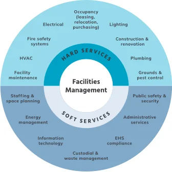 ファシリティマネジメントの構成要素