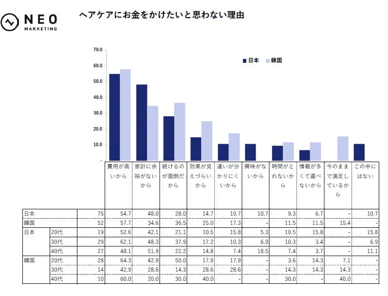 ヘアケアにお金をかけたいと思わない理由