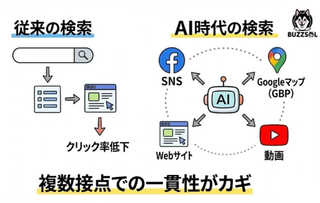 AI検索時代到来！企業のWebサイトクリック率低下の裏で「情報の一貫性」が成果を左右する新常識とは？【500社調査で判明】