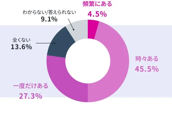 Webサイト更新遅延による機会損失の経験