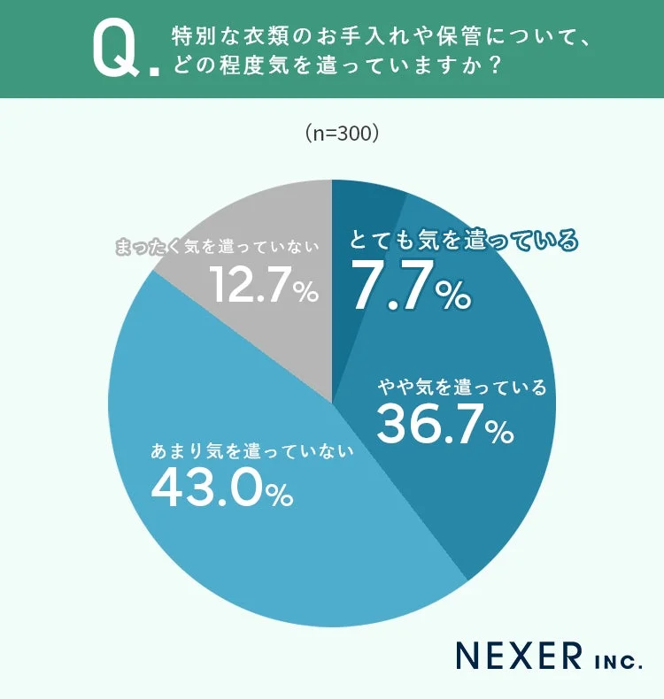 Q.特別な衣類のお手入れや保管について、どの程度気を遣っていますか？ (n=300)