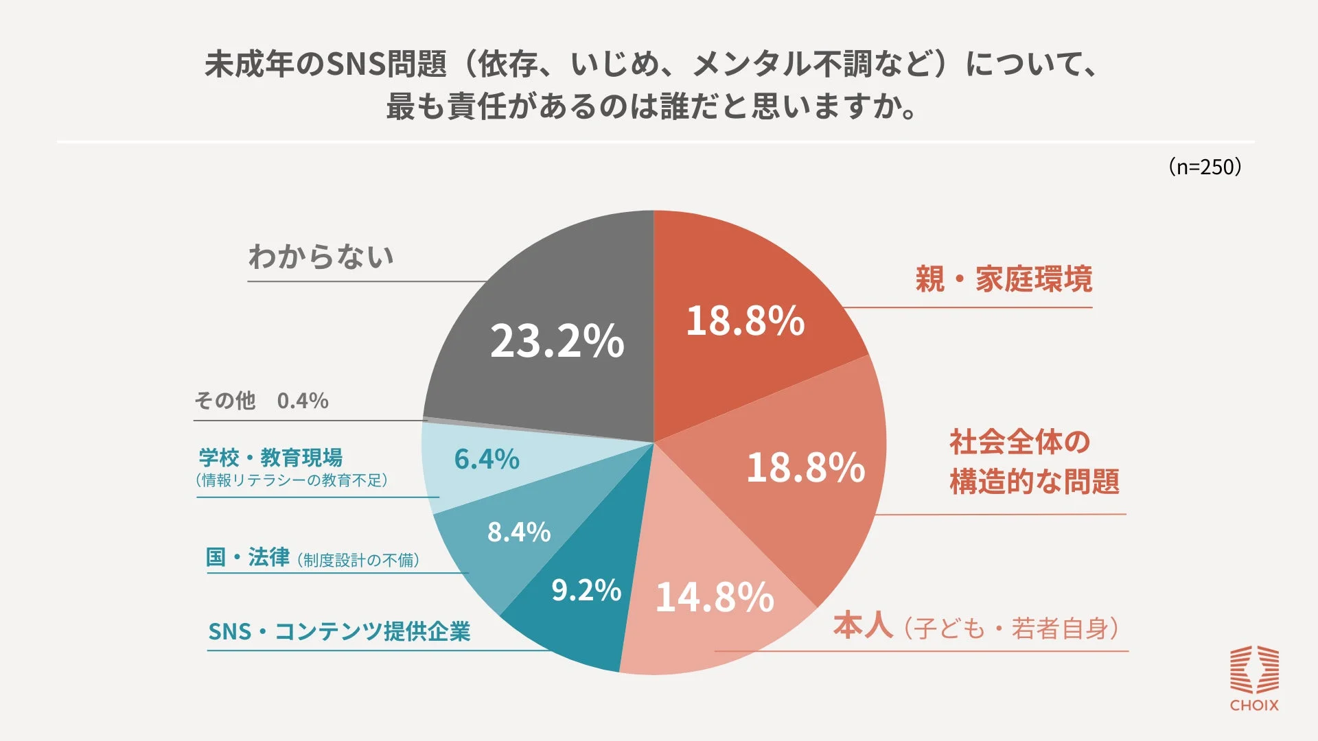 未成年 の SNS 問題 (依存、いじめ、メンタル不調など) について、 最も責任があるのは誰だと思いますか。