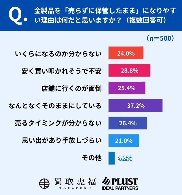 売らずに保管してしまう理由（複数回答）