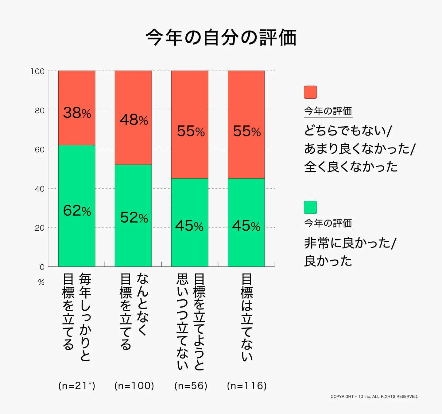 目標設定の有無と今年の自己評価の関係