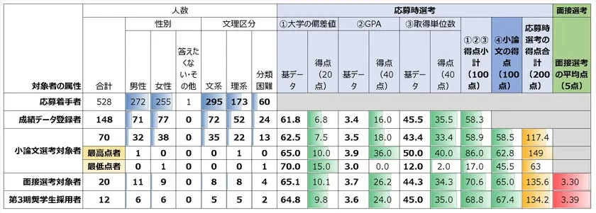応募～採用の各局面での人数（属性別）と平均点