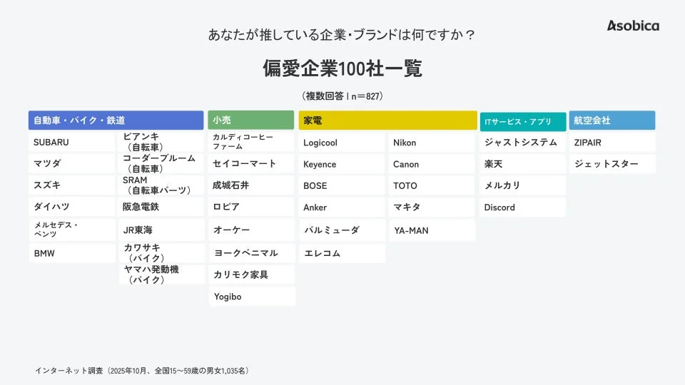 Asobica あなたが推している企業・ブランドは何ですか？ 偏愛企業100社一覧 (複数回答 n=827) 自動車・バイク・鉄道 小売 家電 ITサービス・アプリ 航空会社 SUBARU マツダ スズキ ダイハツ メルセデス・ベンツ BMW ビアンキ (自転車) コーダーブルーム (自転車) SRAM (自転車パーツ) 阪急電車 JR東海 カワサキ (バイク) ヤマハ発動機 (バイク) カルディコーヒーファーム セイコーマート 成城石井 ロピア オーケー ヨークベニマル カリモク家具 Yogibo Logicool Keyence BOSE Anker バルミューダ エレコム Nikon Canon TOTO マキタ YA-MAN ジャストシステム 楽天 メルカリ Discord ZIPAIR ジェットスター インターネット調査 (2023年10月、全国15～59歳の男女1,035名)