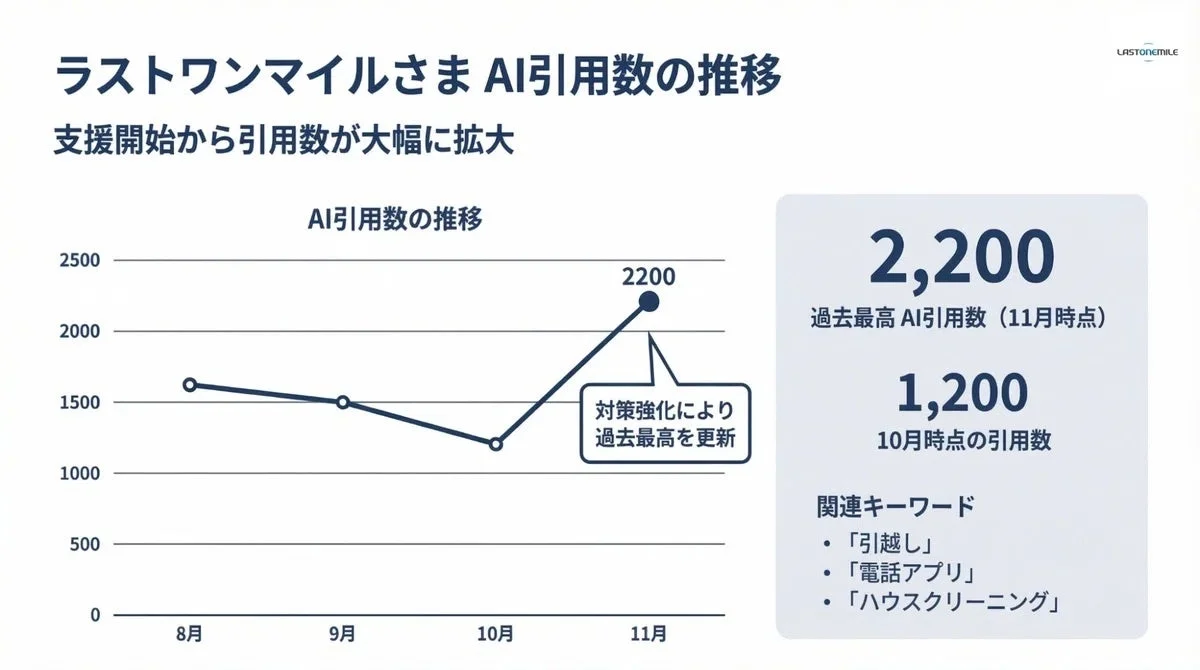 ラストワンマイルさま AI引用数の推移