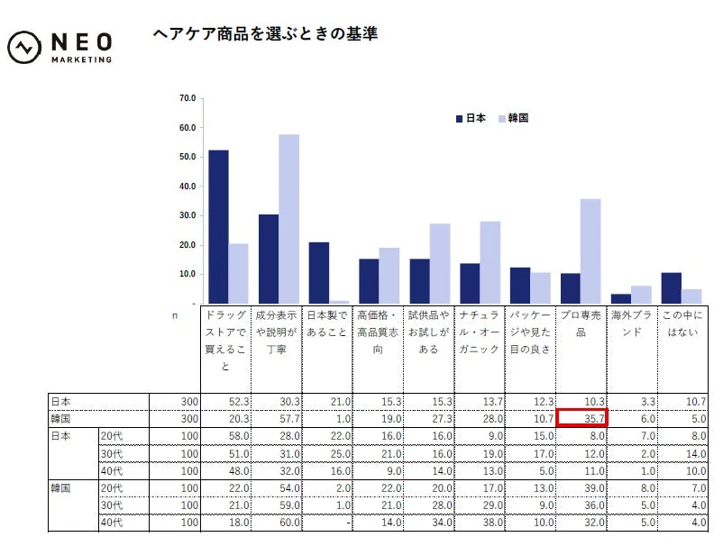 ヘアケア商品を選ぶときの基準