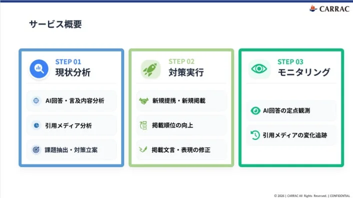CARRAC サービス概要