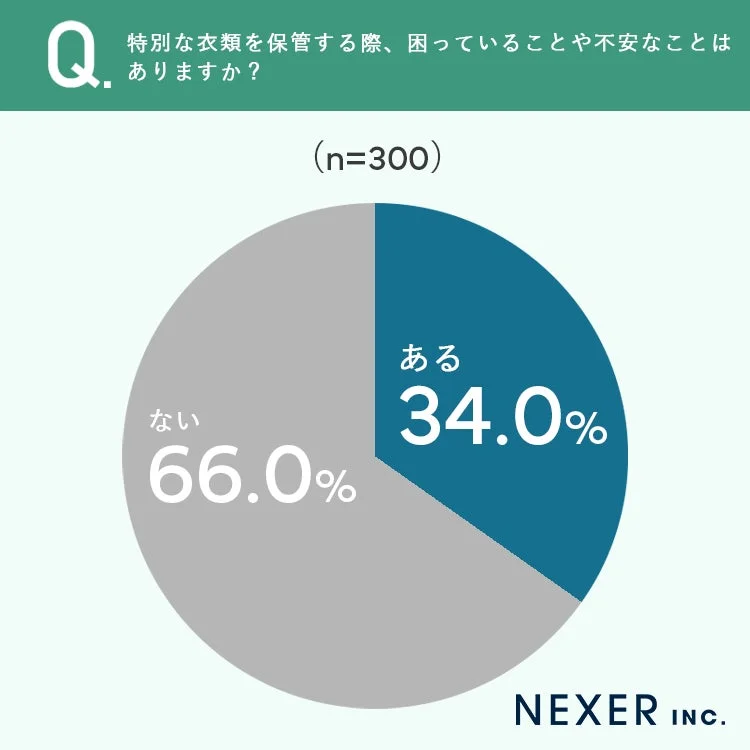 Q. 特別な衣類を保管する際、困っていることや不安なことはありますか?(n=300)