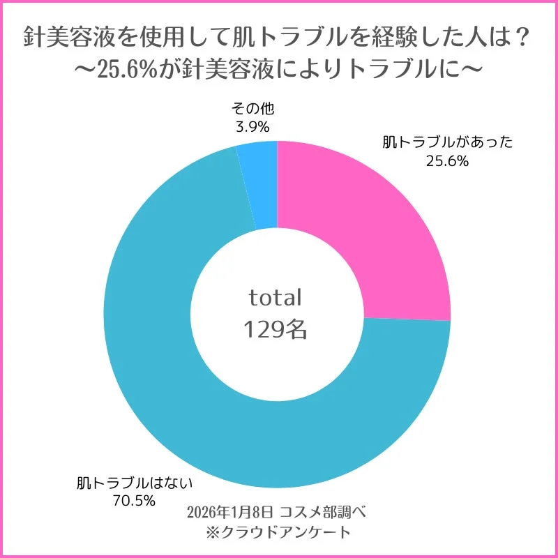 針美容液を使用して肌トラブルを経験した人は？〜25.6%が針美容液によりトラブルに〜