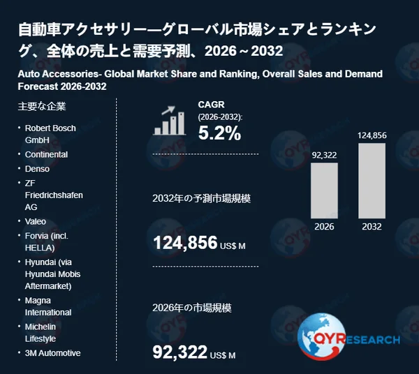 自動車アクセサリー市場が急成長！2032年には1248億米ドル規模に拡大予測🚀