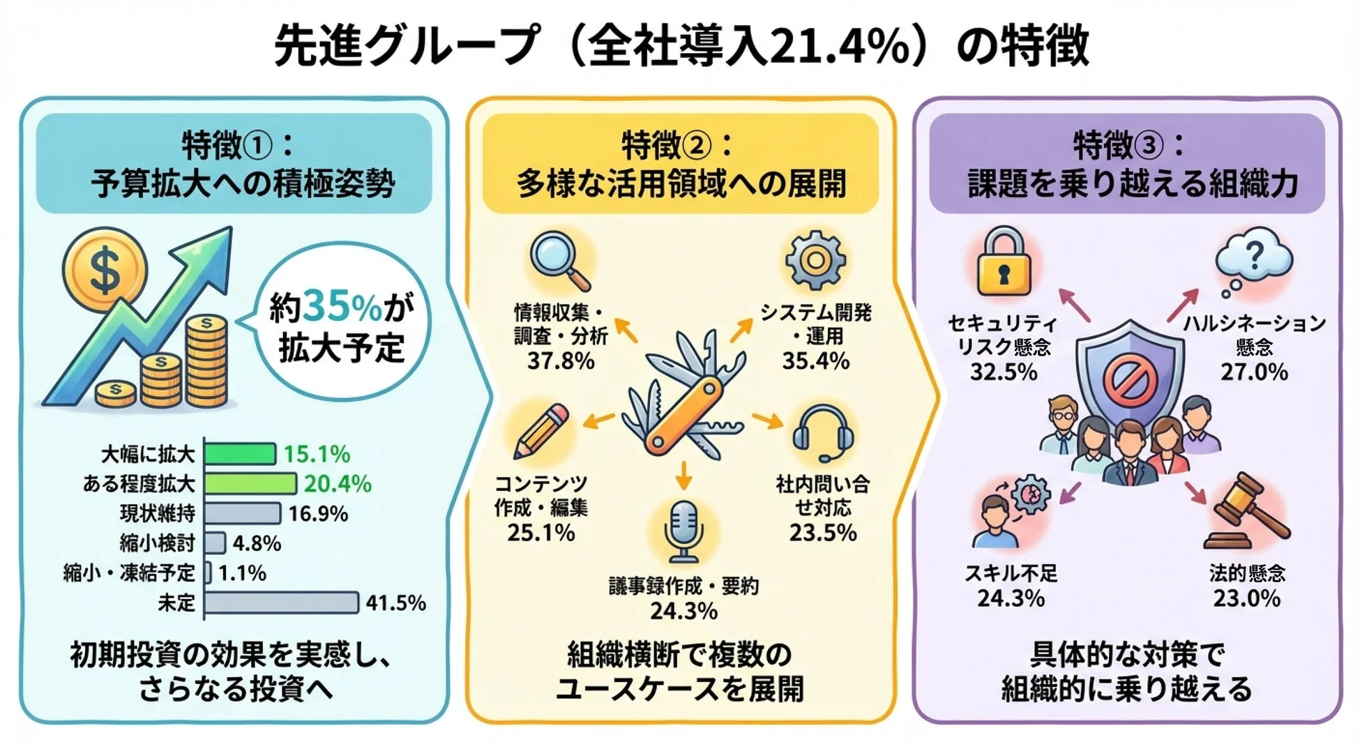 先進グループの特徴：予算拡大・活用領域・課題克服