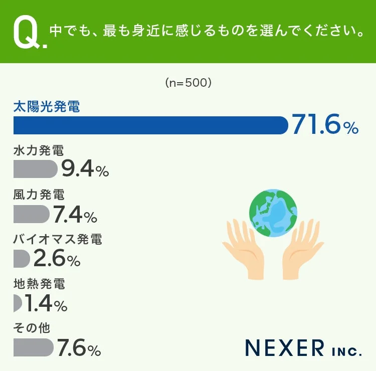 最も身近に感じる再生可能エネルギー