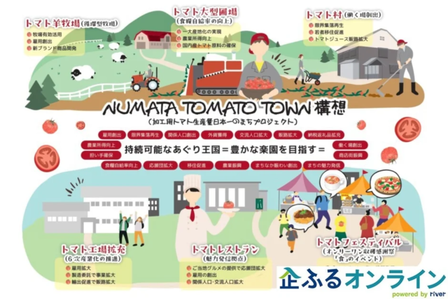 北海道沼田町「NUMATA TOMATO TOWN構想」を企業版ふるさと納税で支援！オンライン寄附受付開始