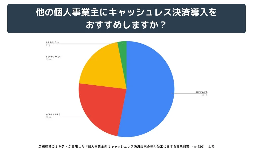 他の個人事業主にキャッシュレス決済導入をおすすめしますか？