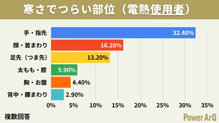 電熱製品を使用している人が寒さで特につらいと感じる身体の部位を調査した棒グラフ