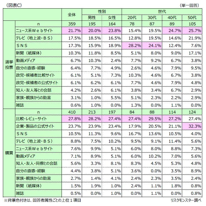 性別・世代別の選挙と購買に関する情報源の調査結果