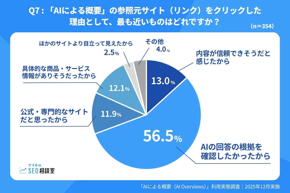 AIによる概要 (AI Overviews) 利用実態調査 | 2025年12月実施