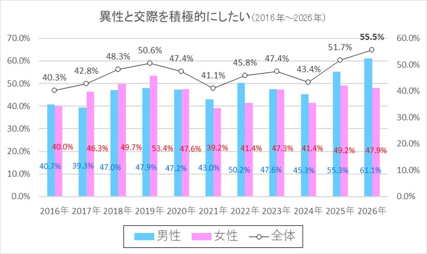 異性と交際を積極的にしたい (2016年~2026年)