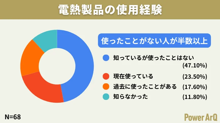 電熱製品の使用経験に関するアンケート結果を示すドーナツグラフ