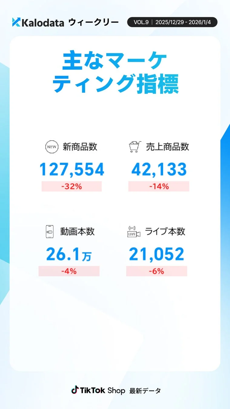 Kalodata ウィークリー VOL.9 | 2025/12/29 - 2026/1/4 主なマーケティング指標 NEW 新商品数 127,554 -32% 売上商品数 42,133 -14% 動画本数 26.1万 -4% LIVE ライブ本数 21,052 -6% TikTok Shop 最新データ