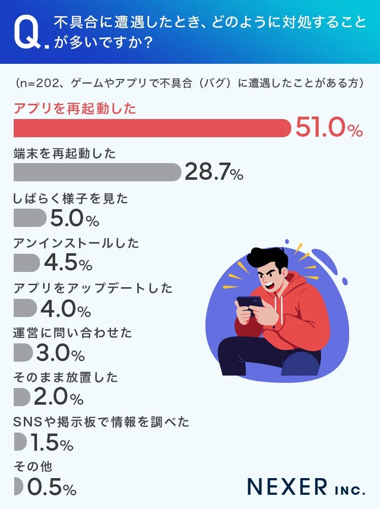 ゲームやアプリで不具合に遭遇した際の対処法に関するアンケート結果
