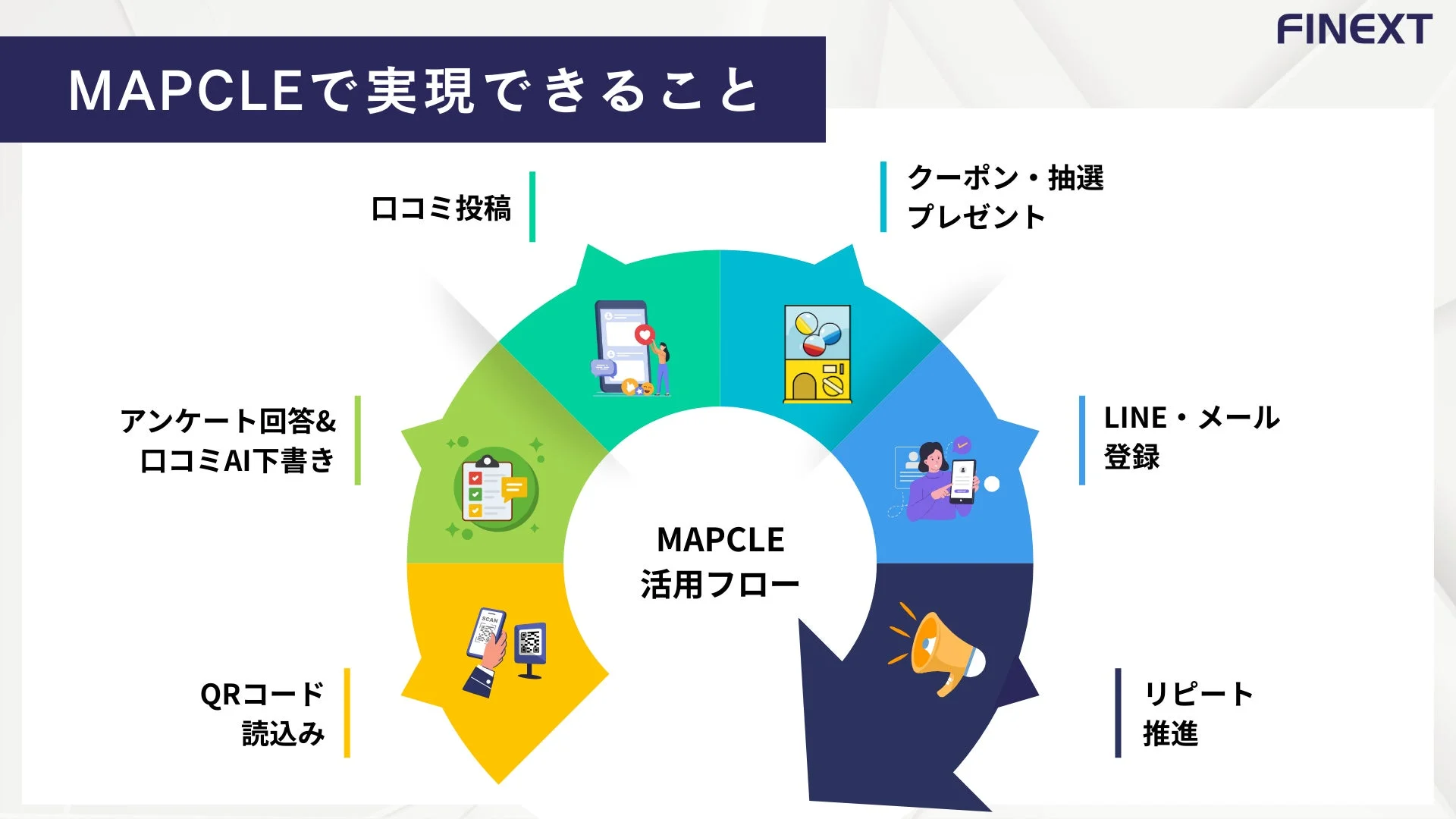MAPCLEの活用フローを示す図