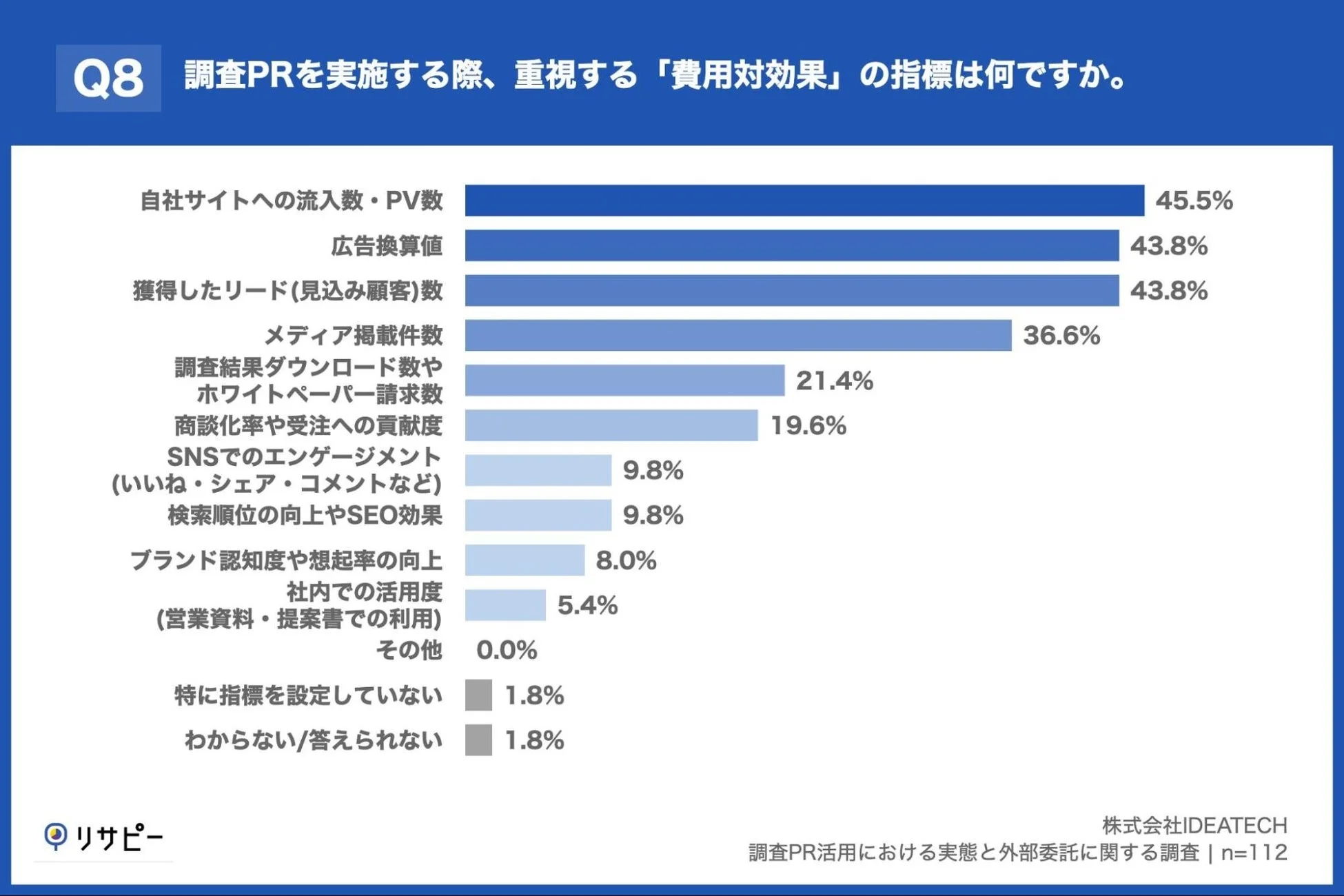 調査PRにおける費用対効果の指標