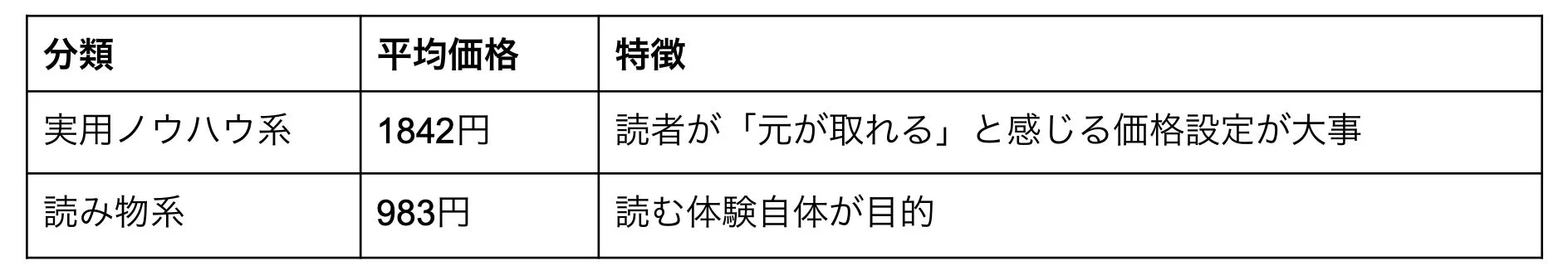 コンテンツタイプ別の平均価格