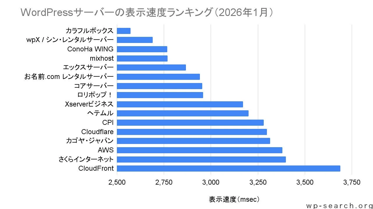 WordPressサーバー表示速度ランキング