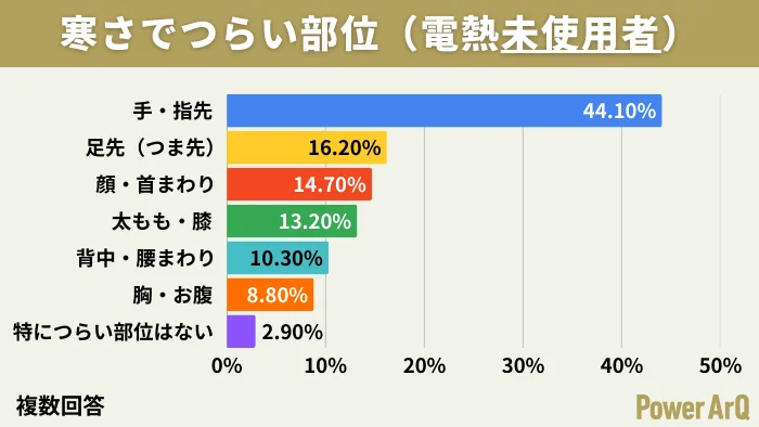 電熱器具を使用しない人が寒さでつらいと感じる体の部位を調査した棒グラフ