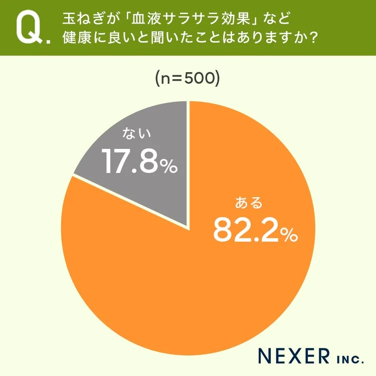 玉ねぎが「血液サラサラ効果」など健康に良いと聞いたことはありますか？