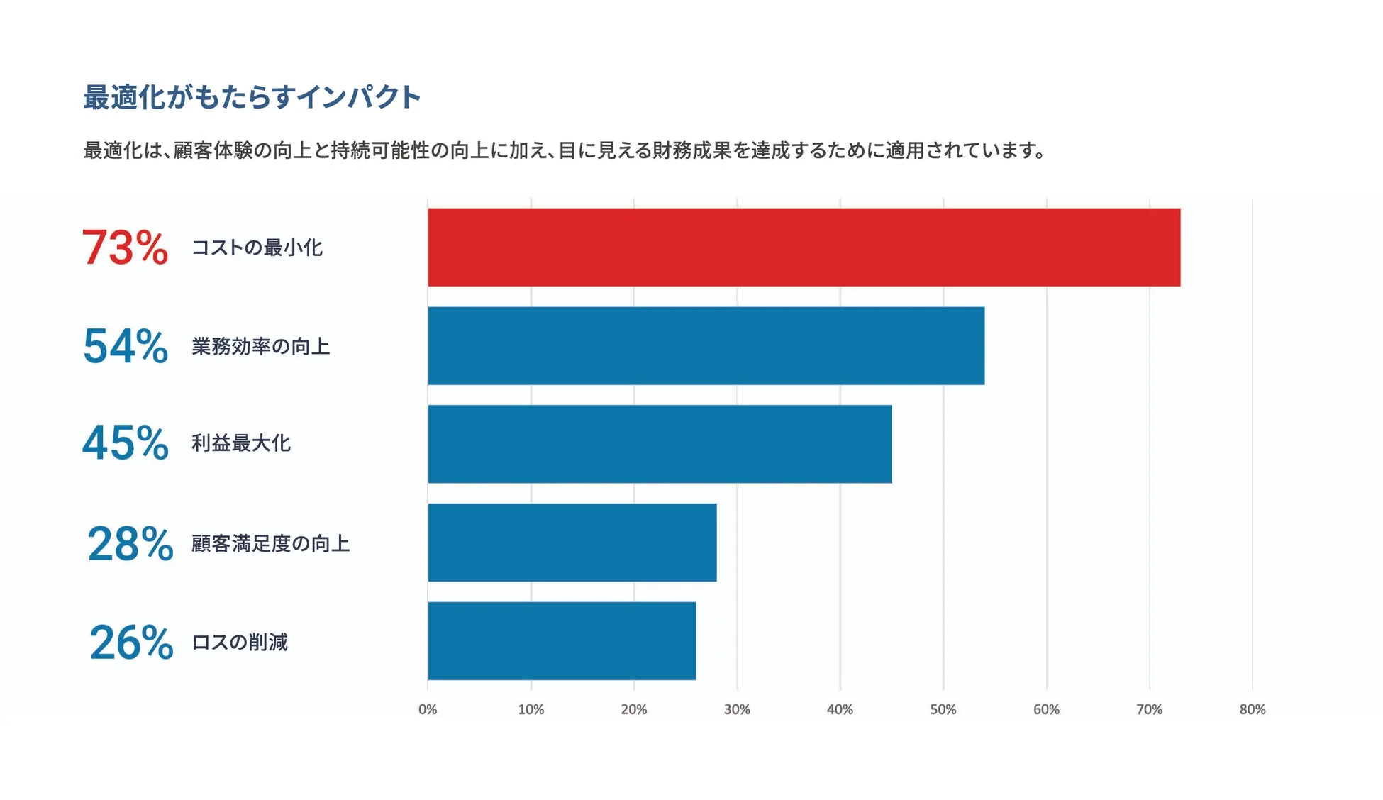 最適化がもたらすインパクト