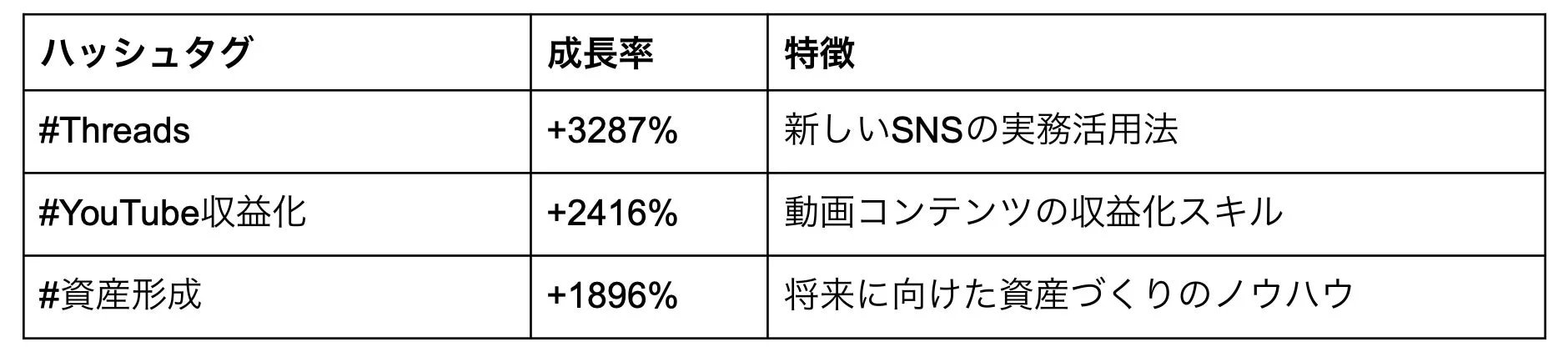 有料記事の急成長ハッシュタグTOP3