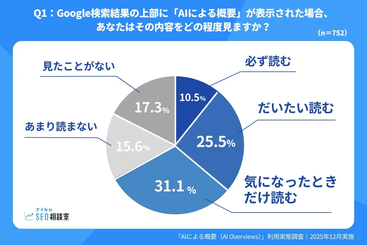 AIによる概要 (AI Overviews) 利用実態調査 | 2025年12月実施