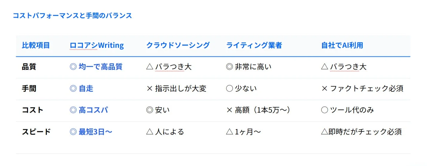 ライティングサービス比較