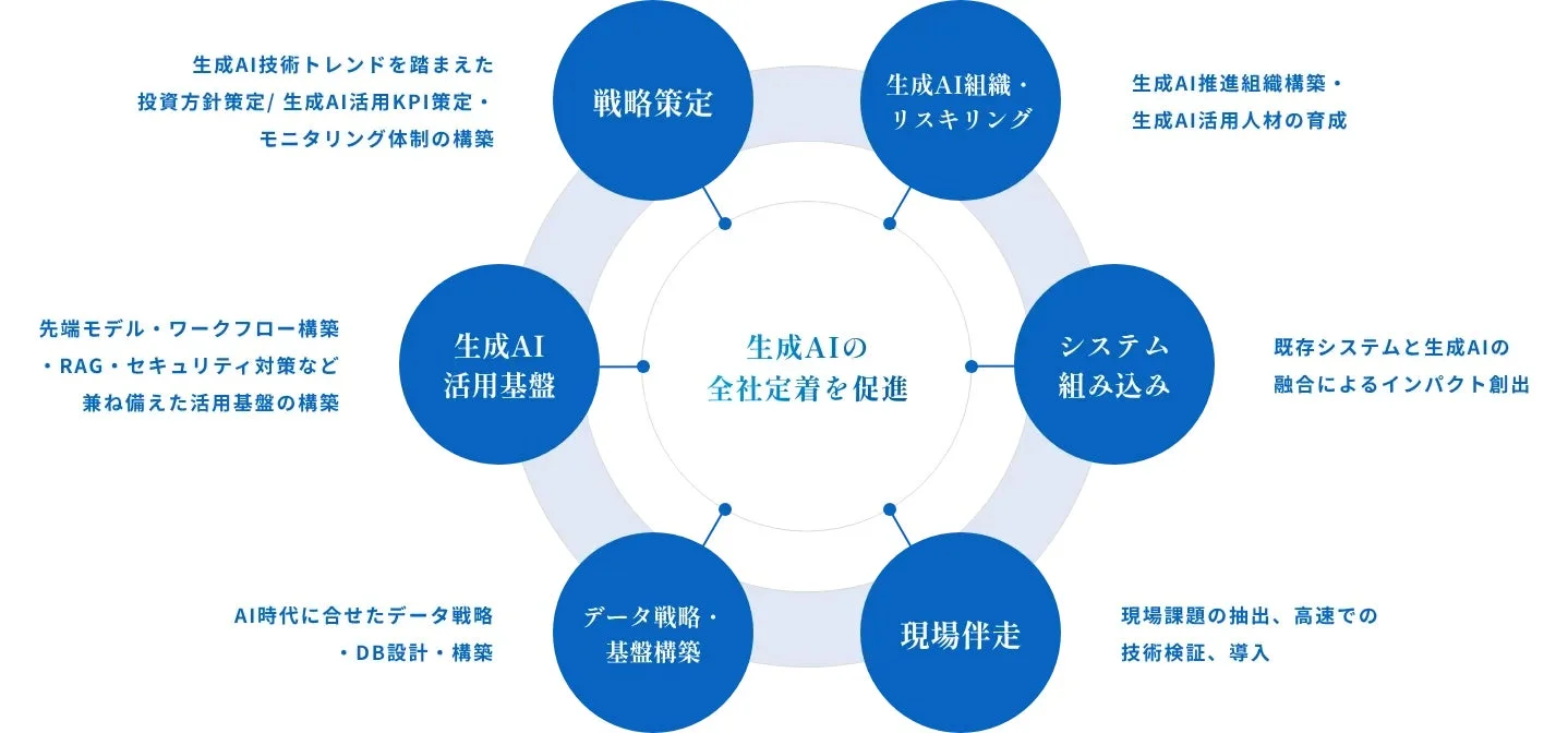生成AI全社定着を促進するアップグレードのソリューション
