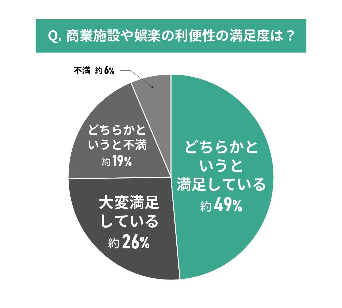 商業施設・娯楽の満足度