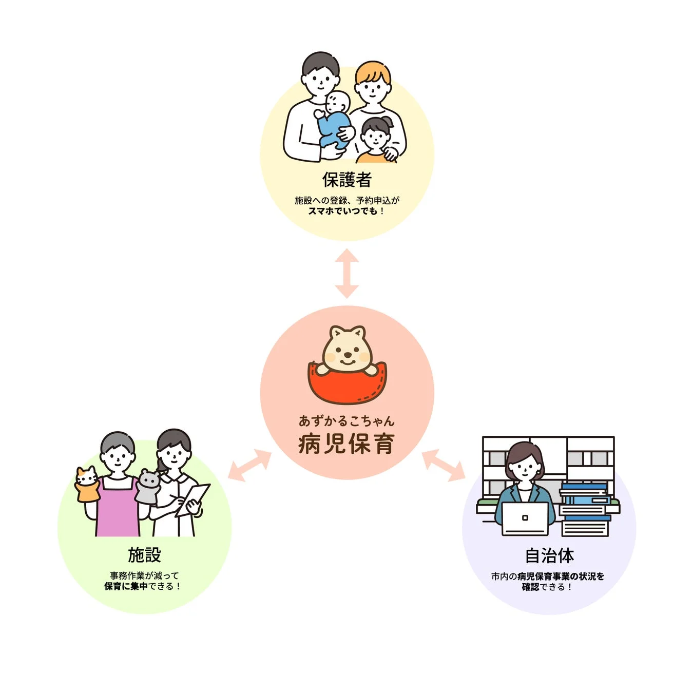 保護者 施設への登録、予約申込がスマホでいつでも! あずかるこちゃん 病児保育 施設 事務作業が減って保育に集中できる! 自治体 市内の病児保育事業の状況を確認できる!