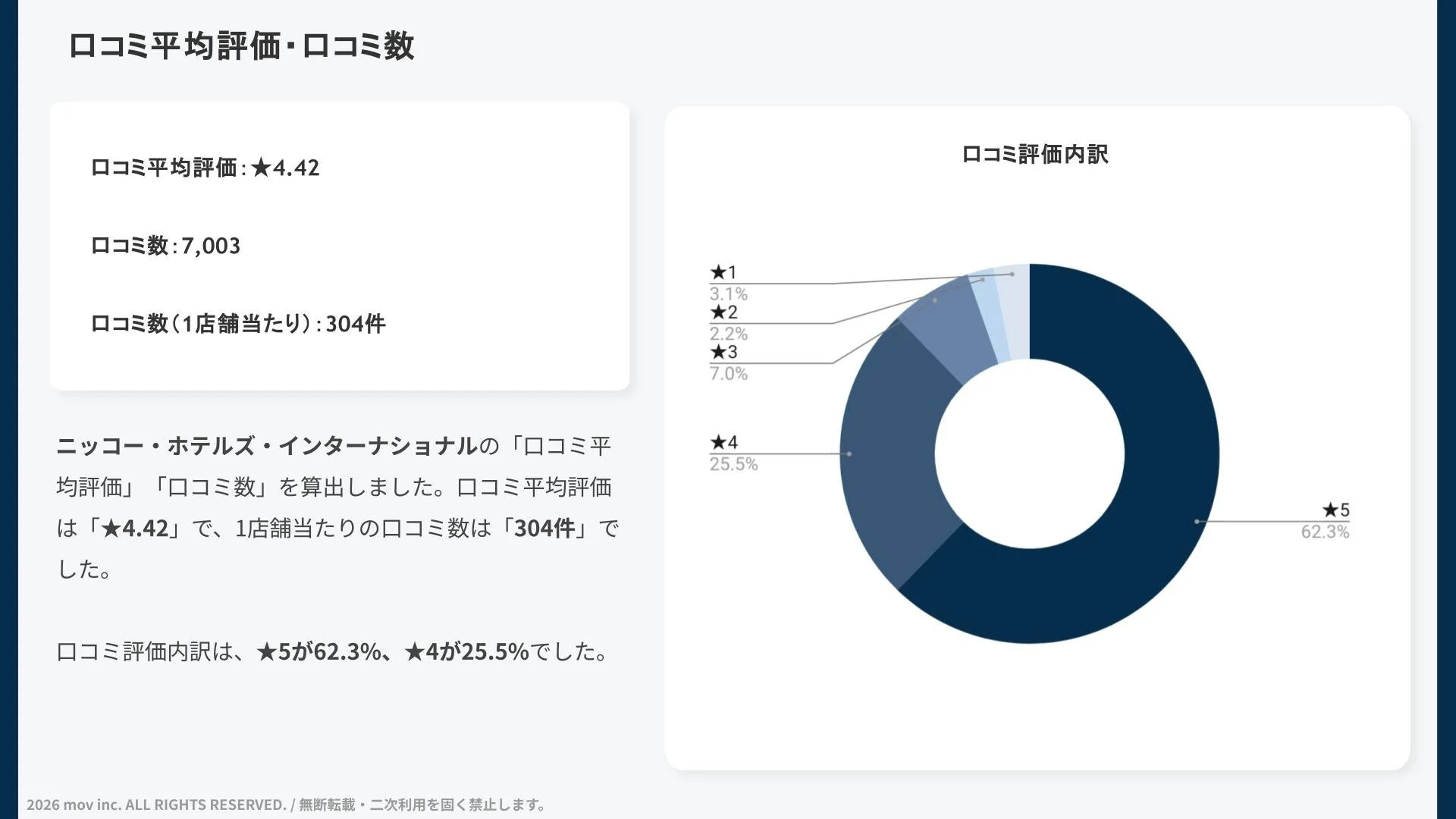 口コミ平均評価・口コミ数