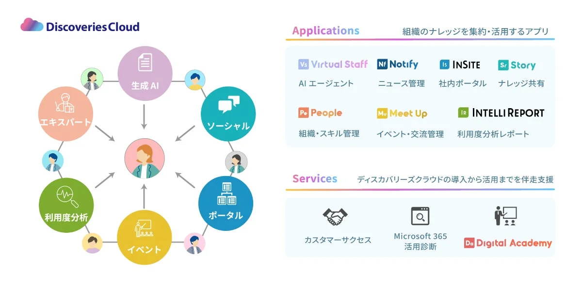 Discoveries Cloudの概要