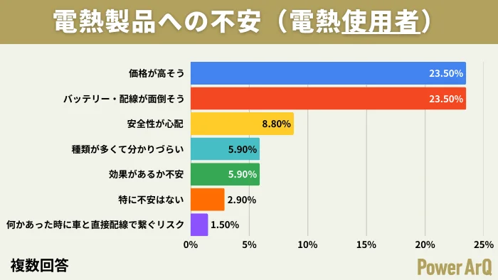 電熱製品を使用している人々が感じる不安要素をまとめた棒グラフ