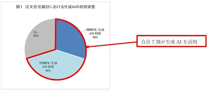 注文住宅検討における生成AIの利用実態